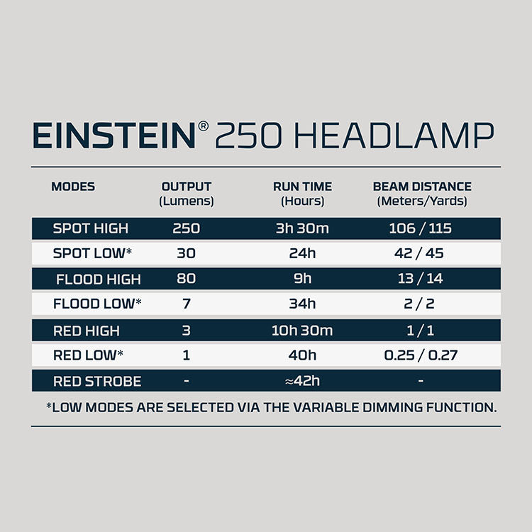 NEBO Einstein 250 LED Head Torch