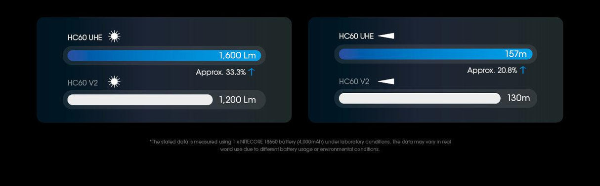 Nitecore HC60 UHE Rechargeable LED Head Torch