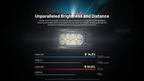 Nitecore HC65 UHE Rechargeable LED Head Torch