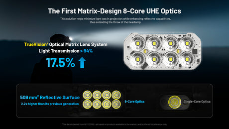 Nitecore HC65 UHE Rechargeable LED Head Torch