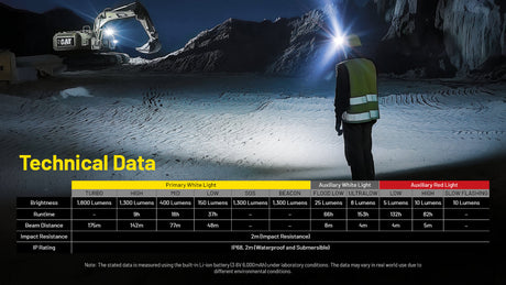 Nitecore NU53 Rechargeable LED Head Torch